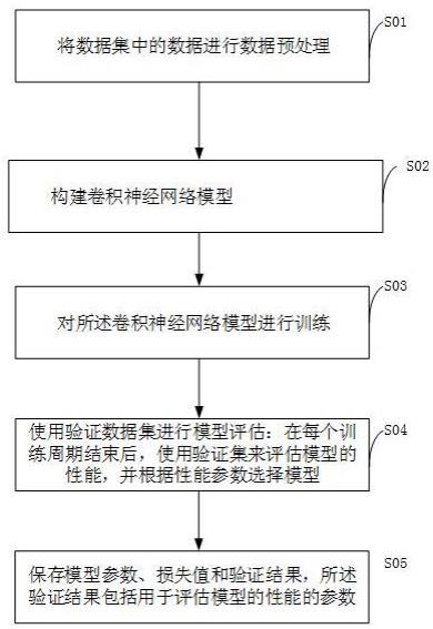 一种基于卷积神经网络的模型训练方法及应用系统与流程