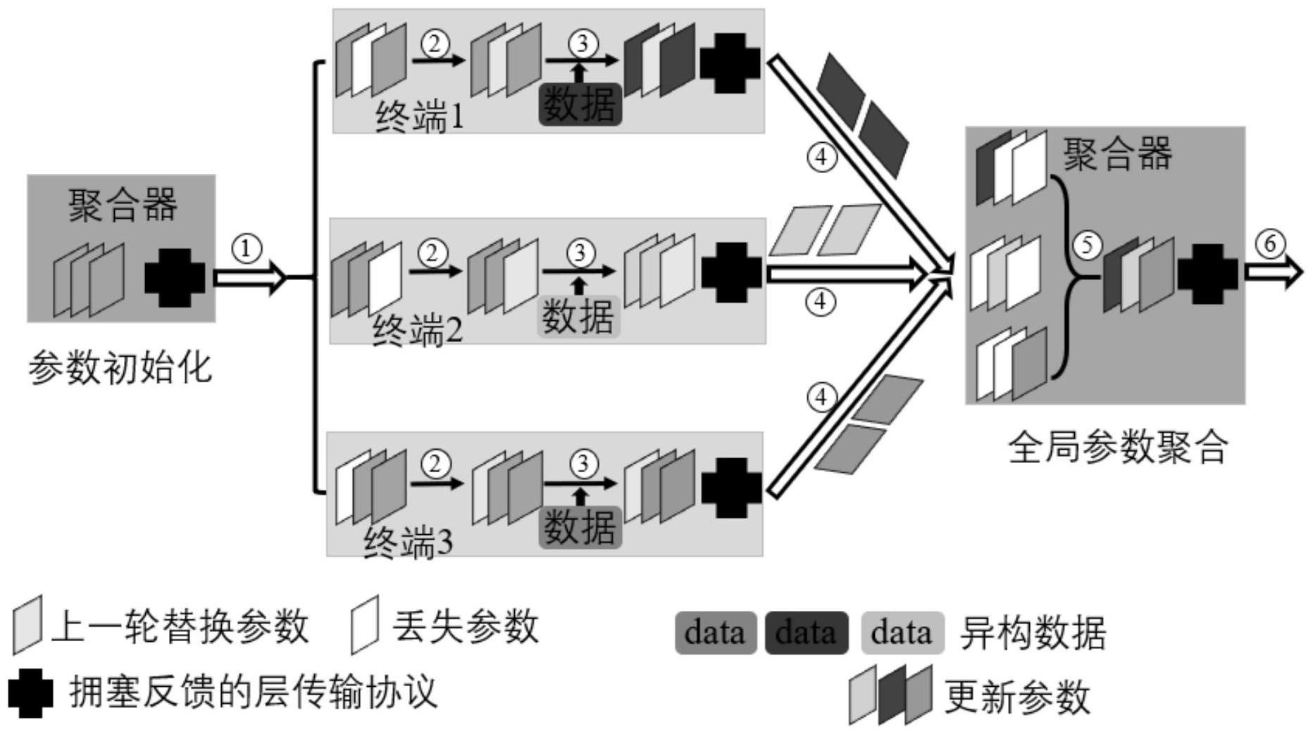 一种基于非可靠传输协议的联邦训练加速方法