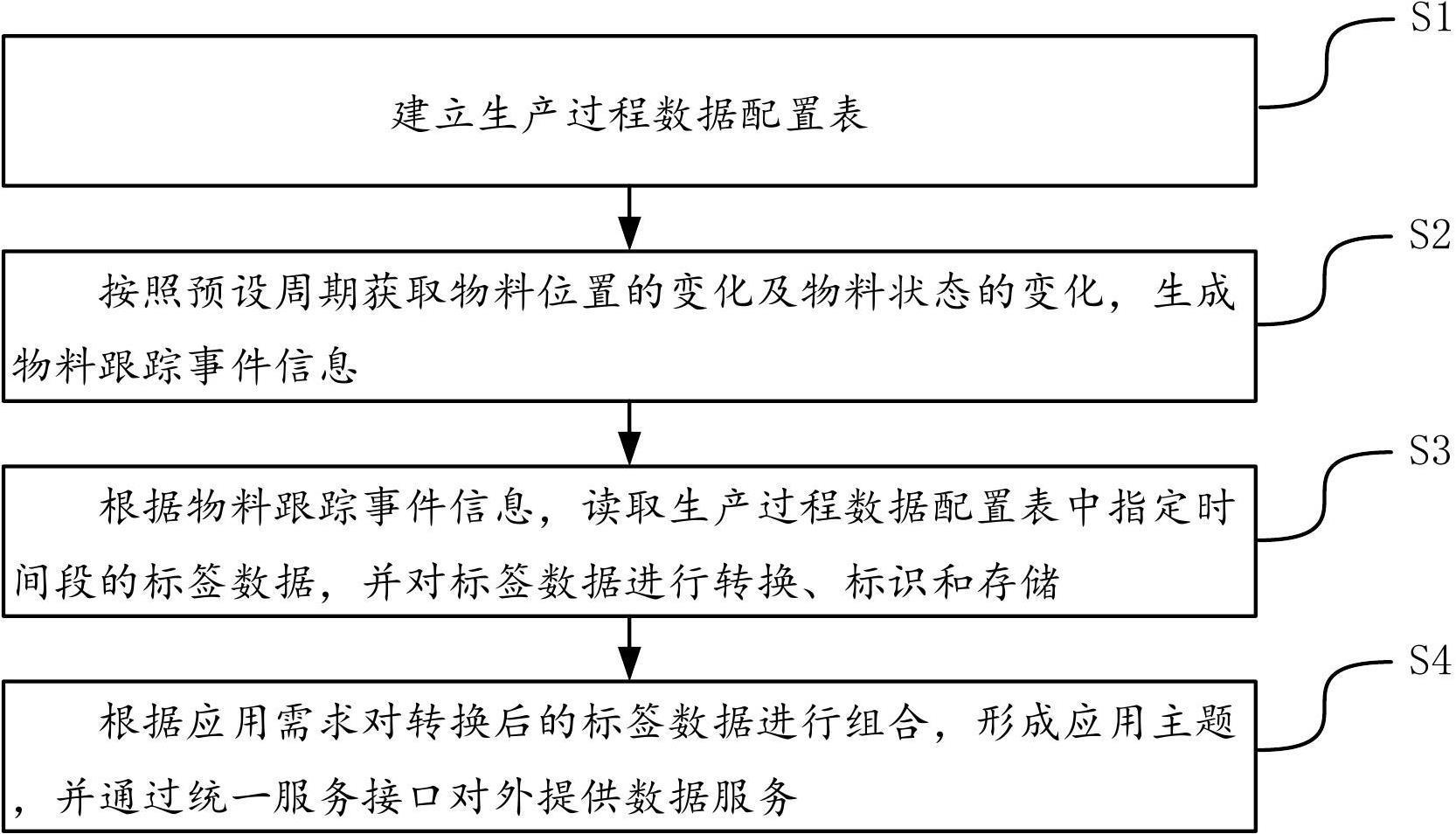 一种基于物料画像的钢铁生产过程数据管理方法及装置