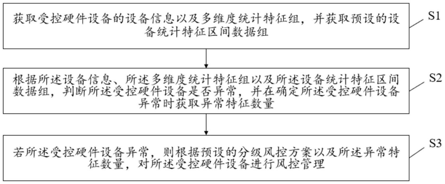 一种硬件设备风险管理方法、装置、存储介质以及系统与流程