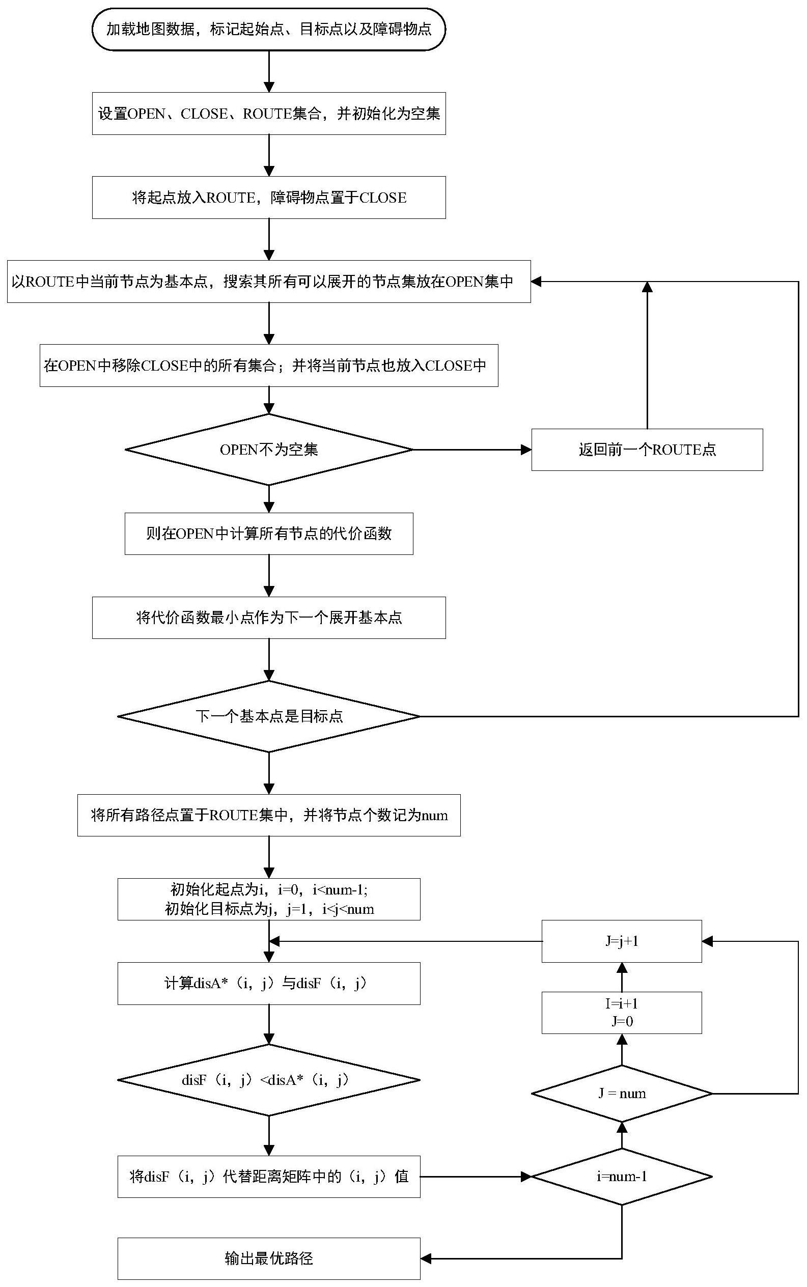 一种基于改进A*算法的自动驾驶避障轨迹规划方法