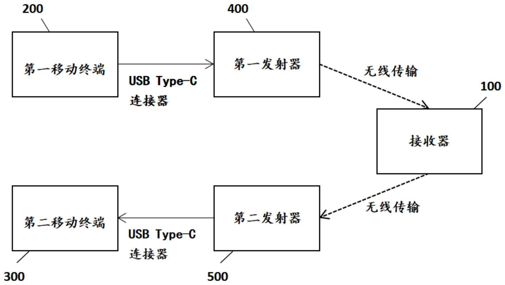 一种用于参会设备间屏幕共享的系统的制作方法