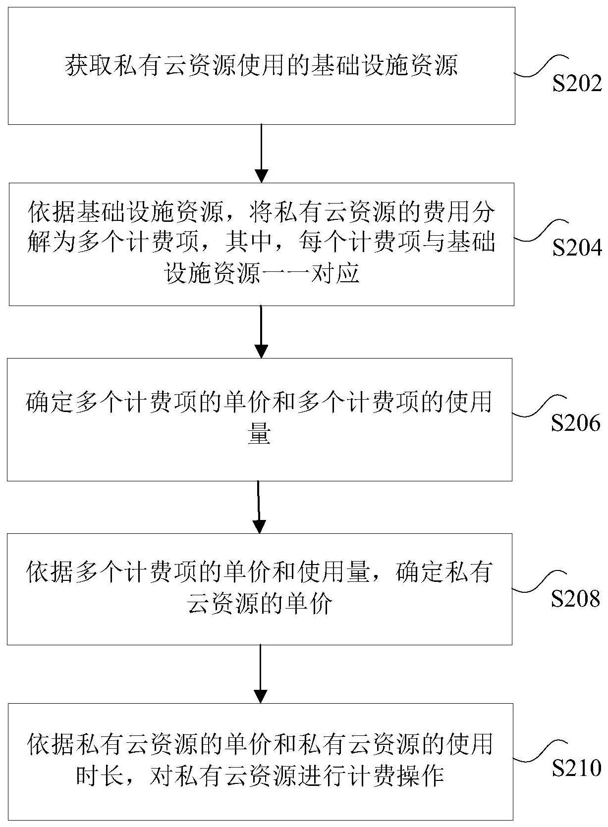 私有云资源的计费方法、装置及计算机终端与流程