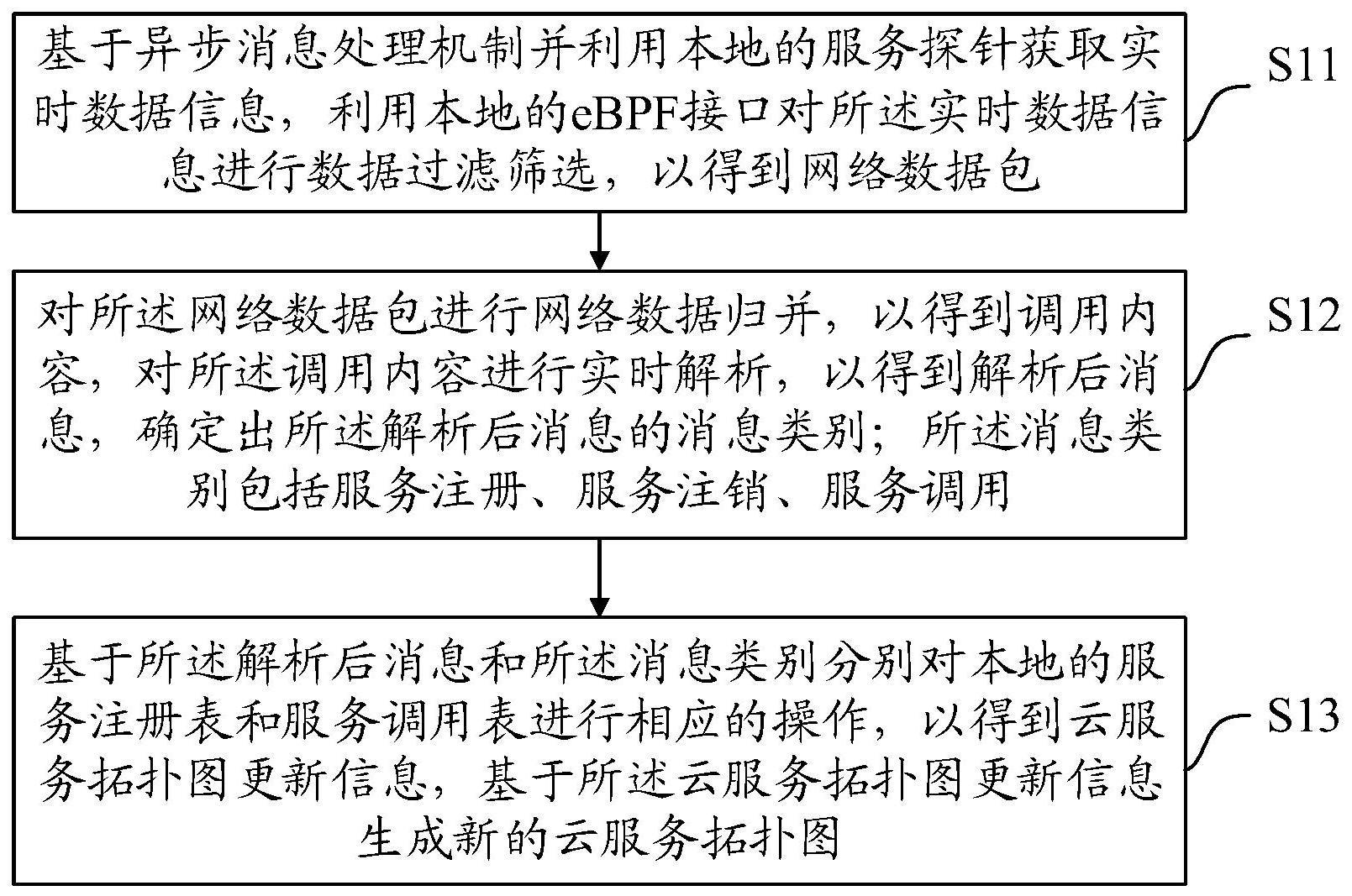 一种云服务拓扑图实时更新方法、装置、设备及介质与流程