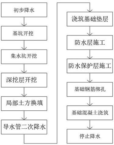 深基坑粉质粘土渗透性较差土层降水施工方法与流程