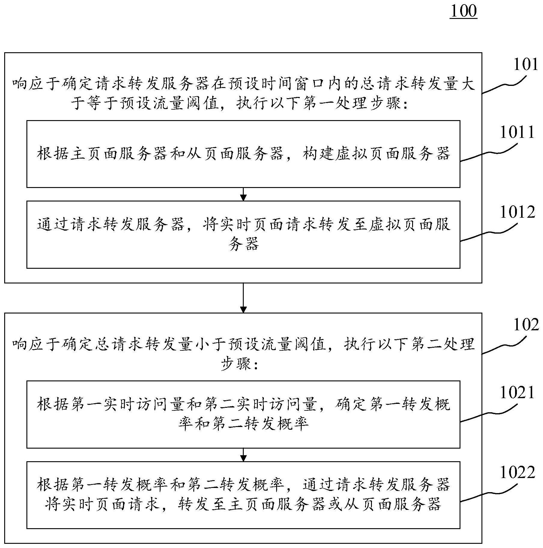 请求处理方法、装置、电子设备和计算机可读介质与流程