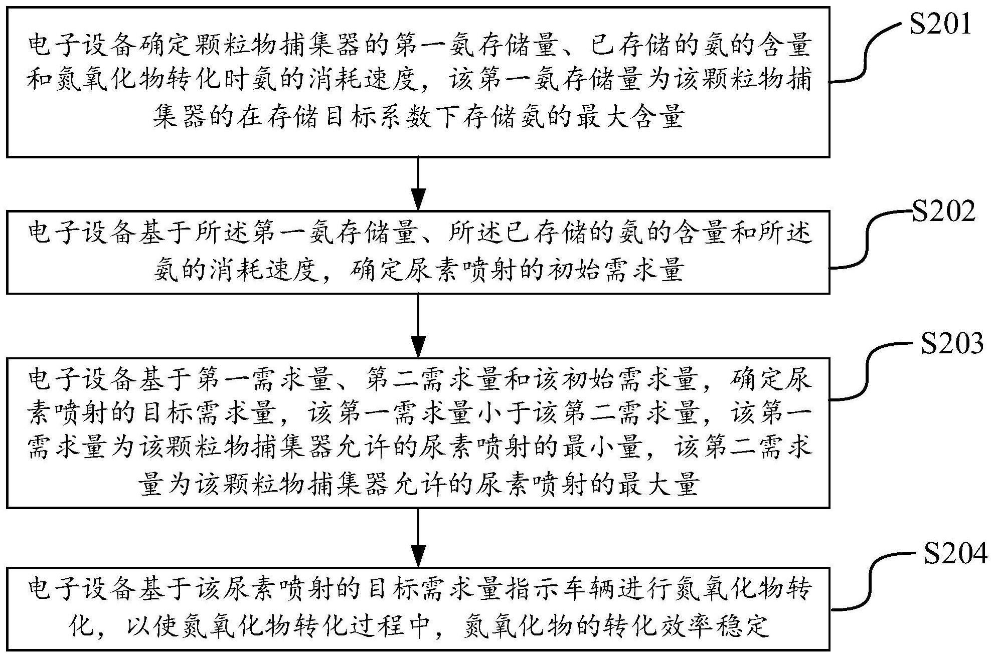 氮氧化物转化方法和车辆与流程