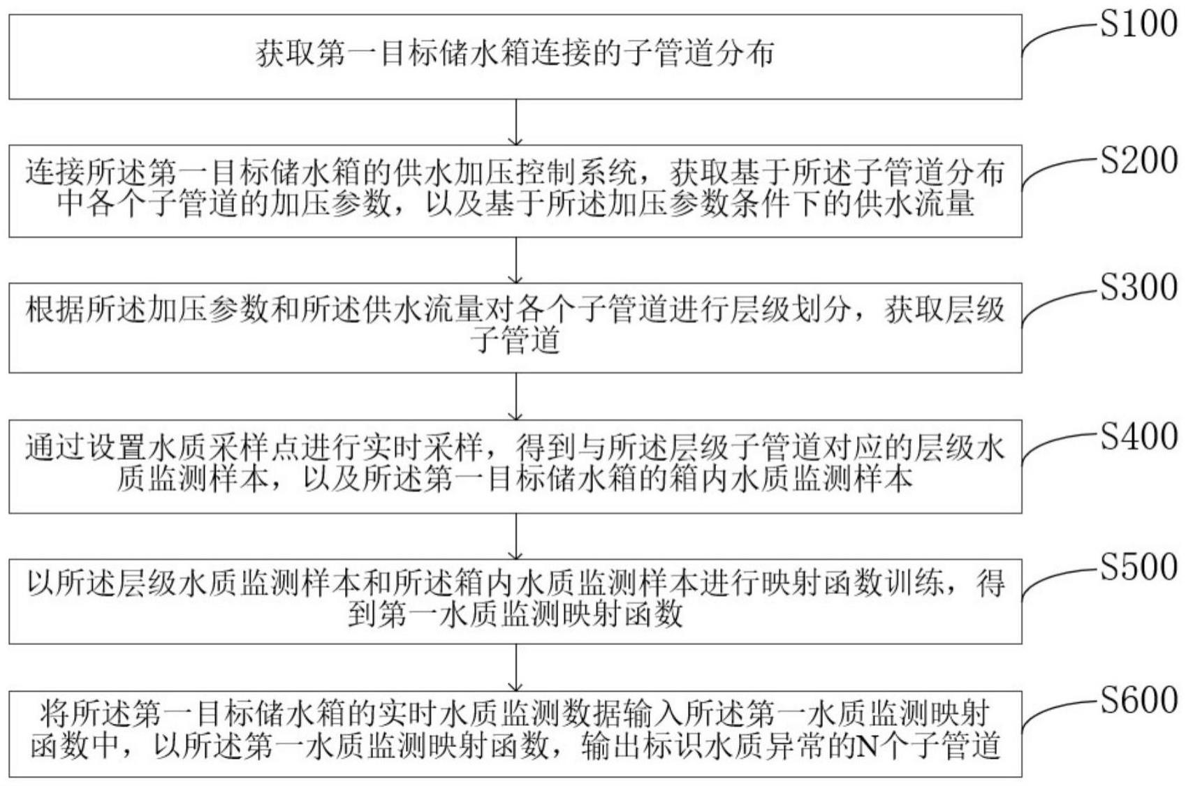 用于二次供水的水质监测预警方法及系统与流程