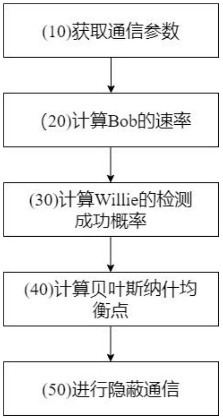 一种泊松干扰场中基于博弈论的无线隐蔽通信方法