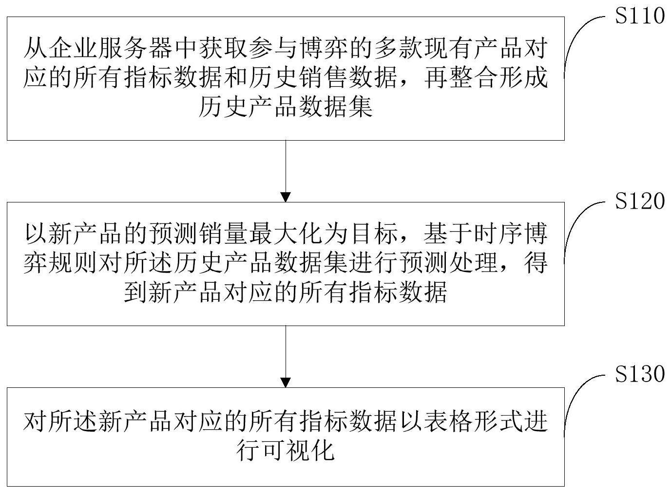 基于时序博弈的新产品指标预测方法、系统、设备及介质