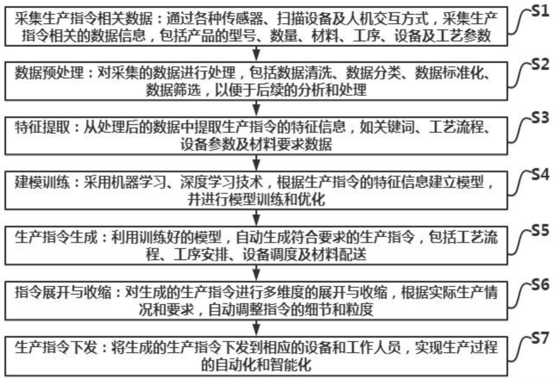 一种多维度自动展开与收缩的生产指令构建方法与流程