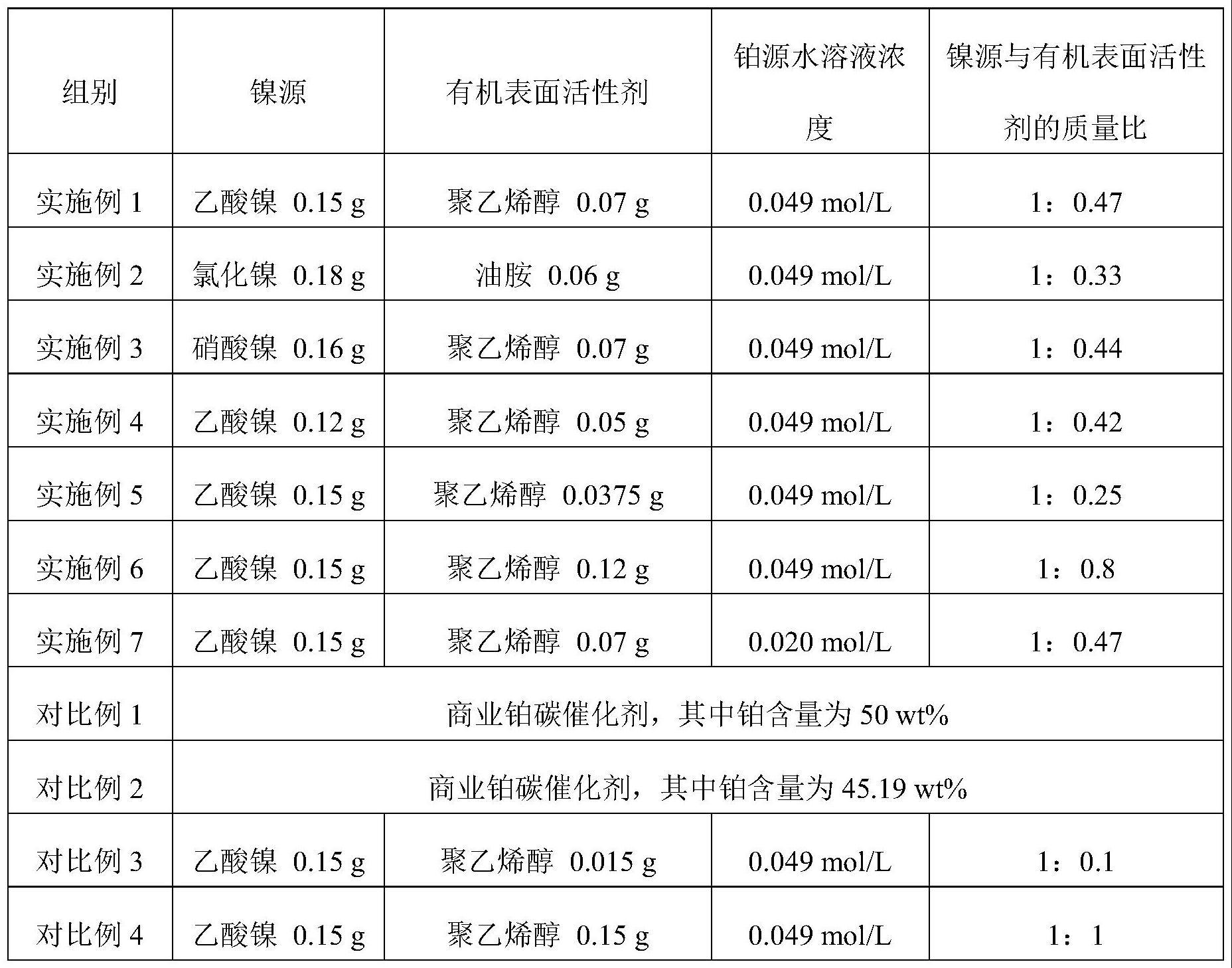 铂镍合金催化剂及其制备方法和应用与流程