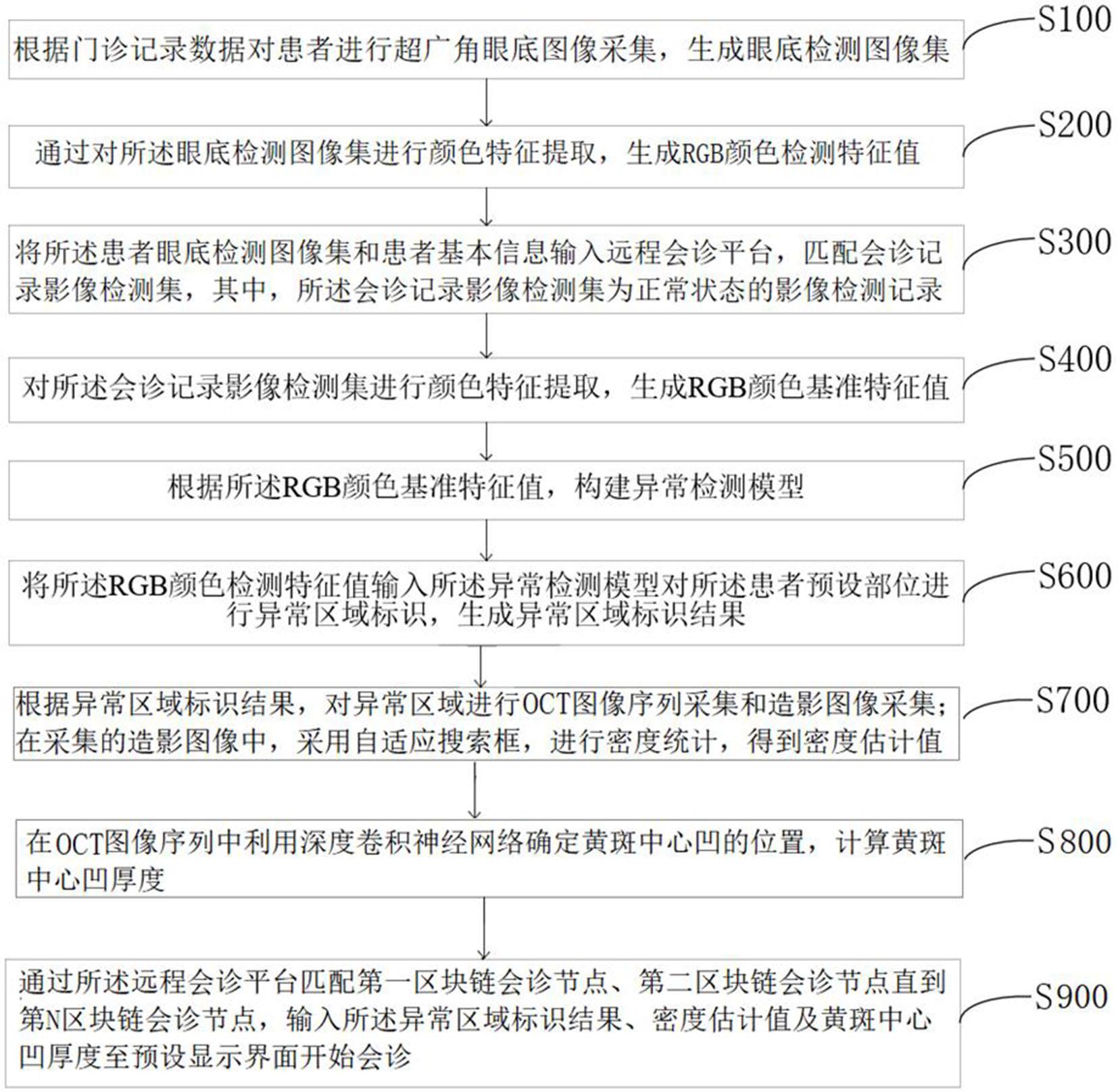 基于多种图像融合的糖尿病视网膜病变会诊方法及系统