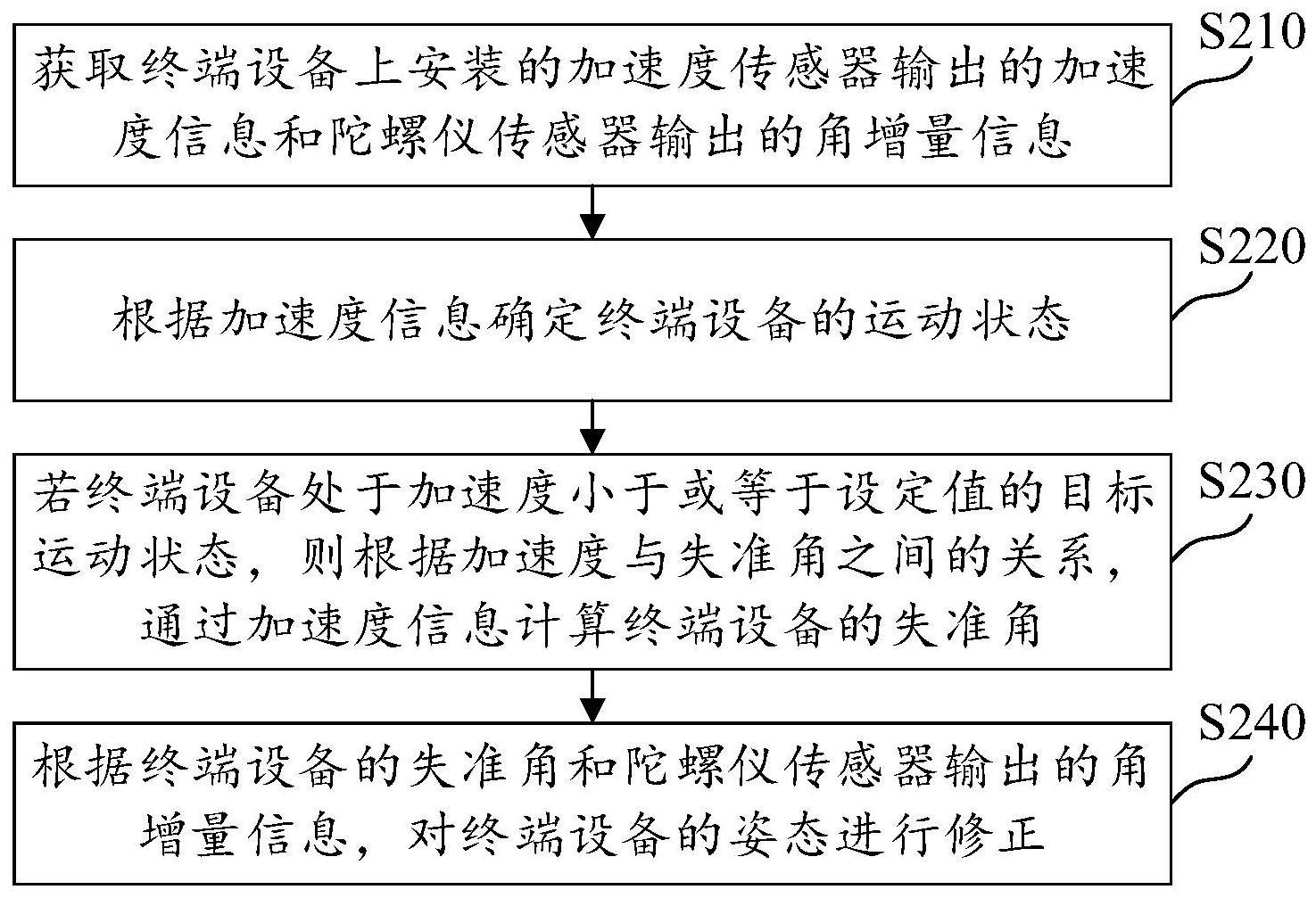 姿态修正方法、装置、计算机可读介质及电子设备与流程