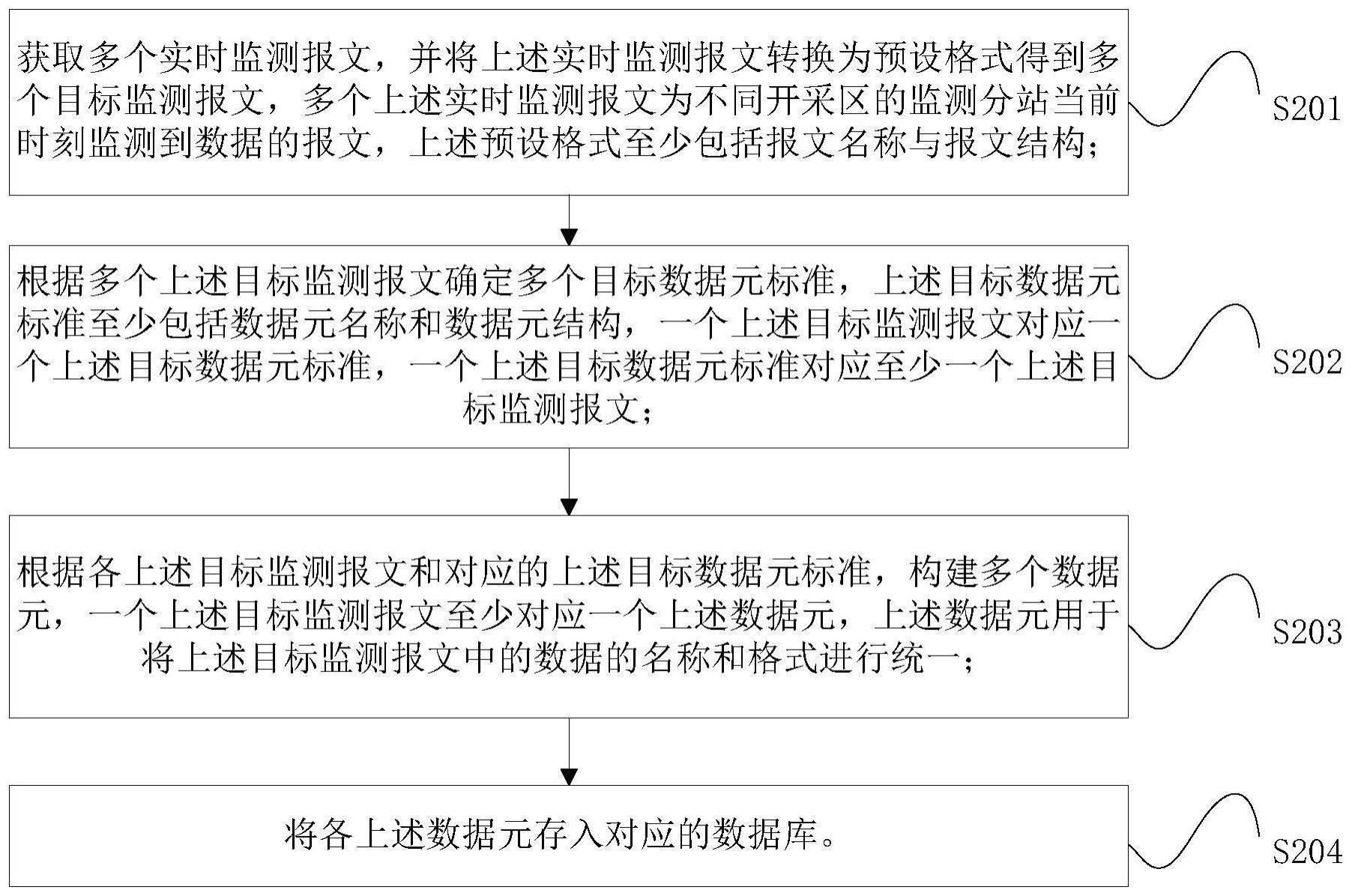 数据采集方法、数据采集装置和安全监测系统与流程