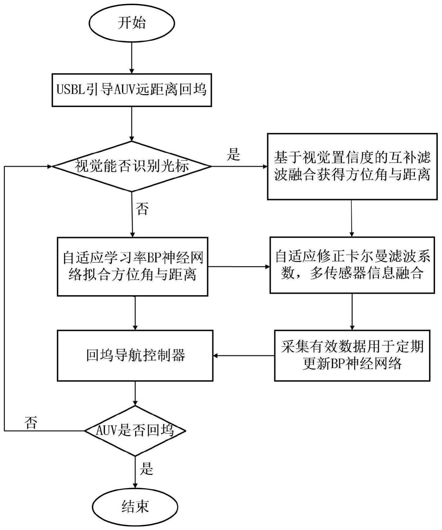 一种适用于极地高纬度的AUV多传感器组合回坞导引方法