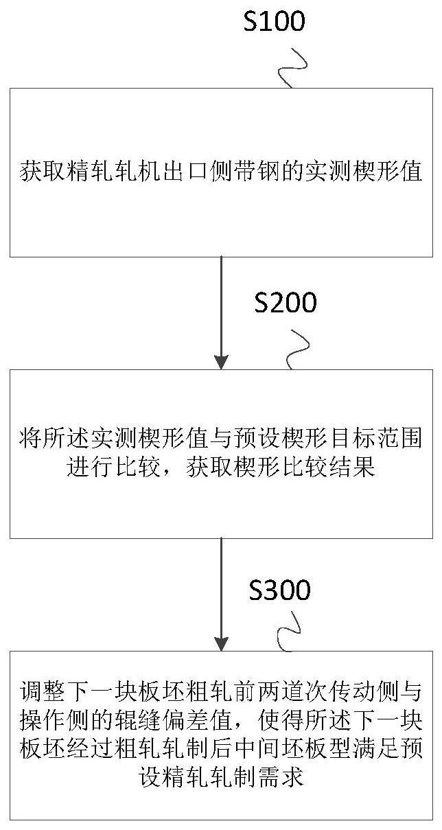 一种粗轧中间坯板型控制方法及系统与流程