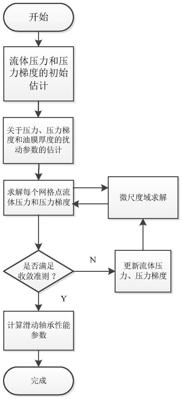 一种考虑粗糙度影响的两尺度滑动轴承性能数值计算方法