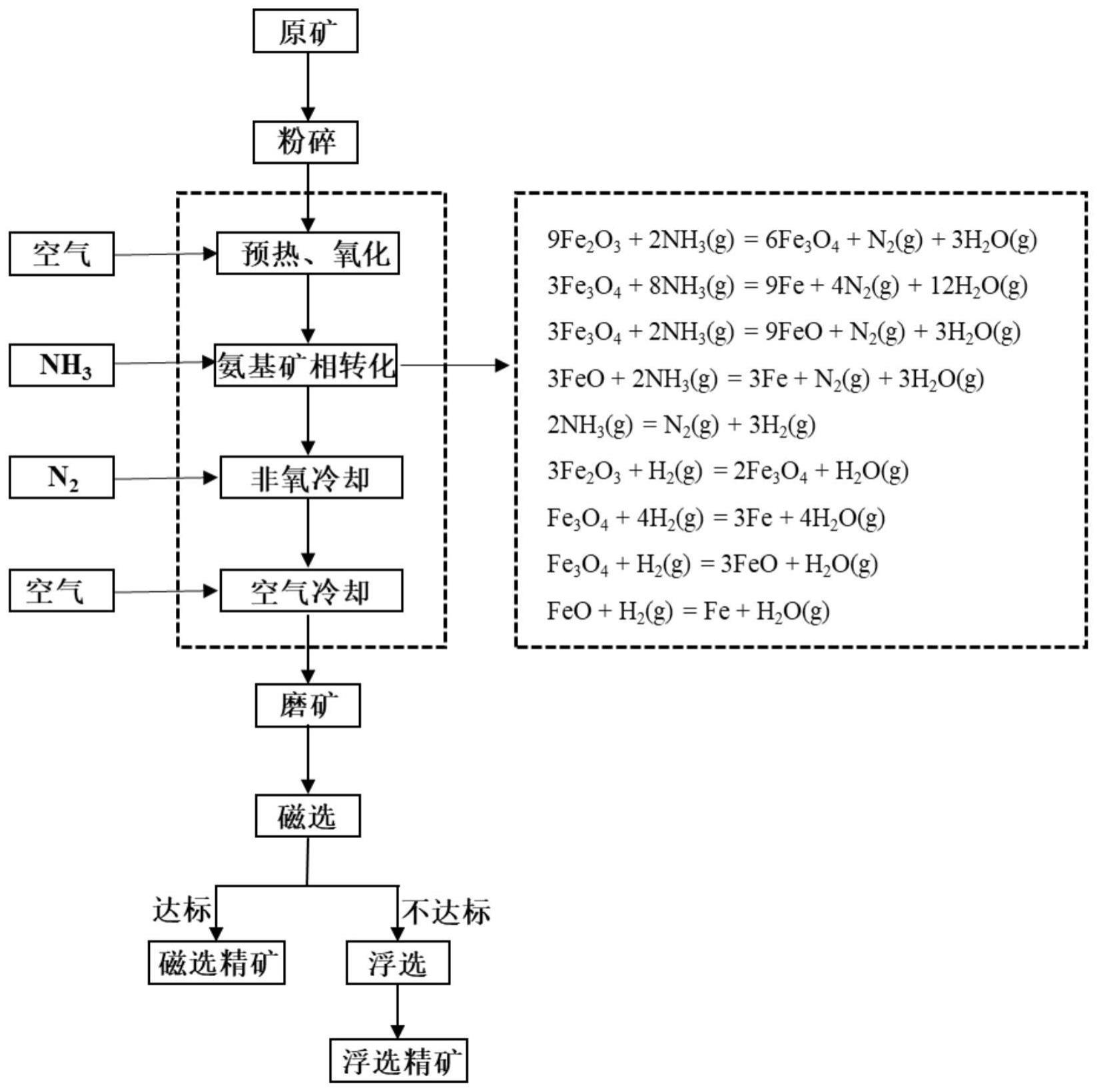 一种铁矿及含铁物料氨基矿相转化利用的方法