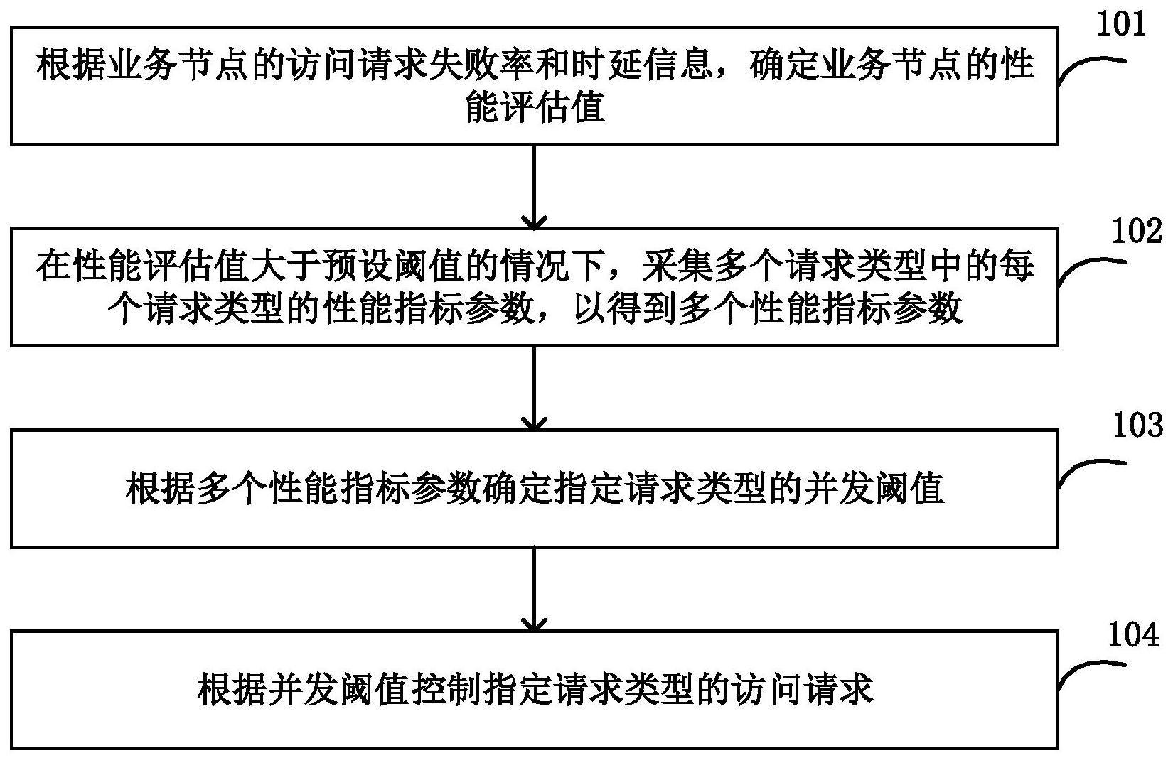 访问请求控制方法和装置、业务节点和通信系统与流程