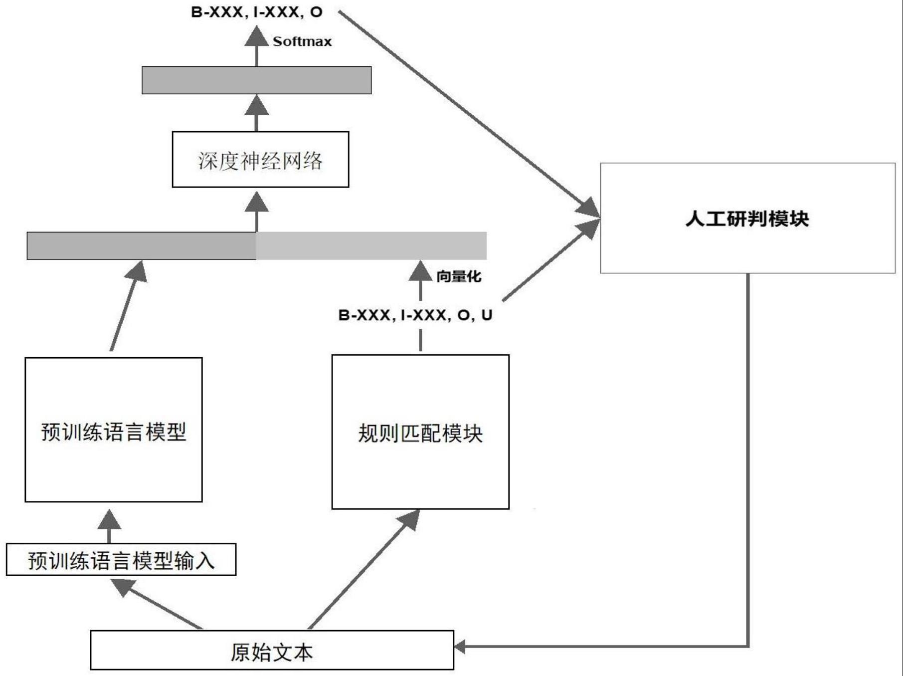 一种规则匹配与预训练语言模型相结合的威胁知识抽取方法和系统