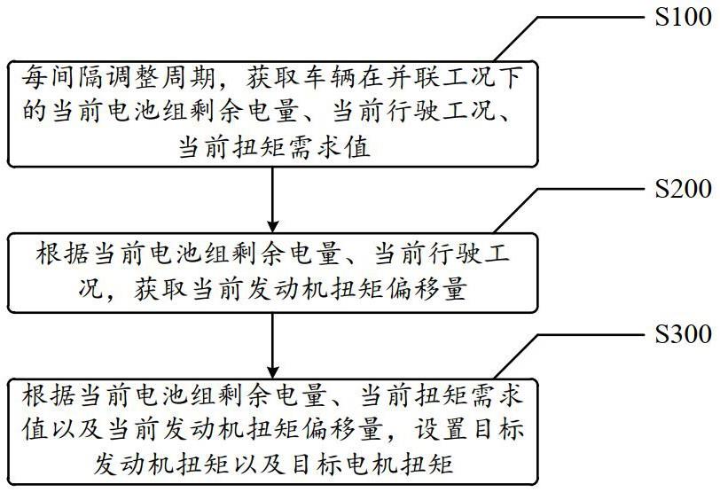 混合动力车辆扭矩设置方法、装置及混合动力车辆与流程