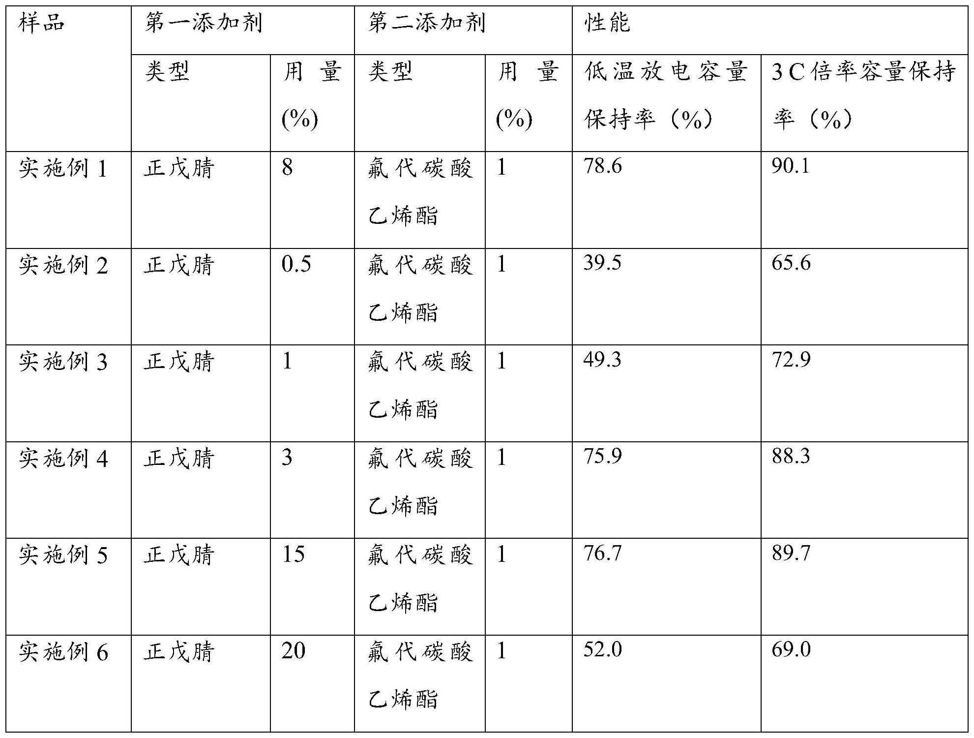 一种非水电解液和锂离子电池的制作方法