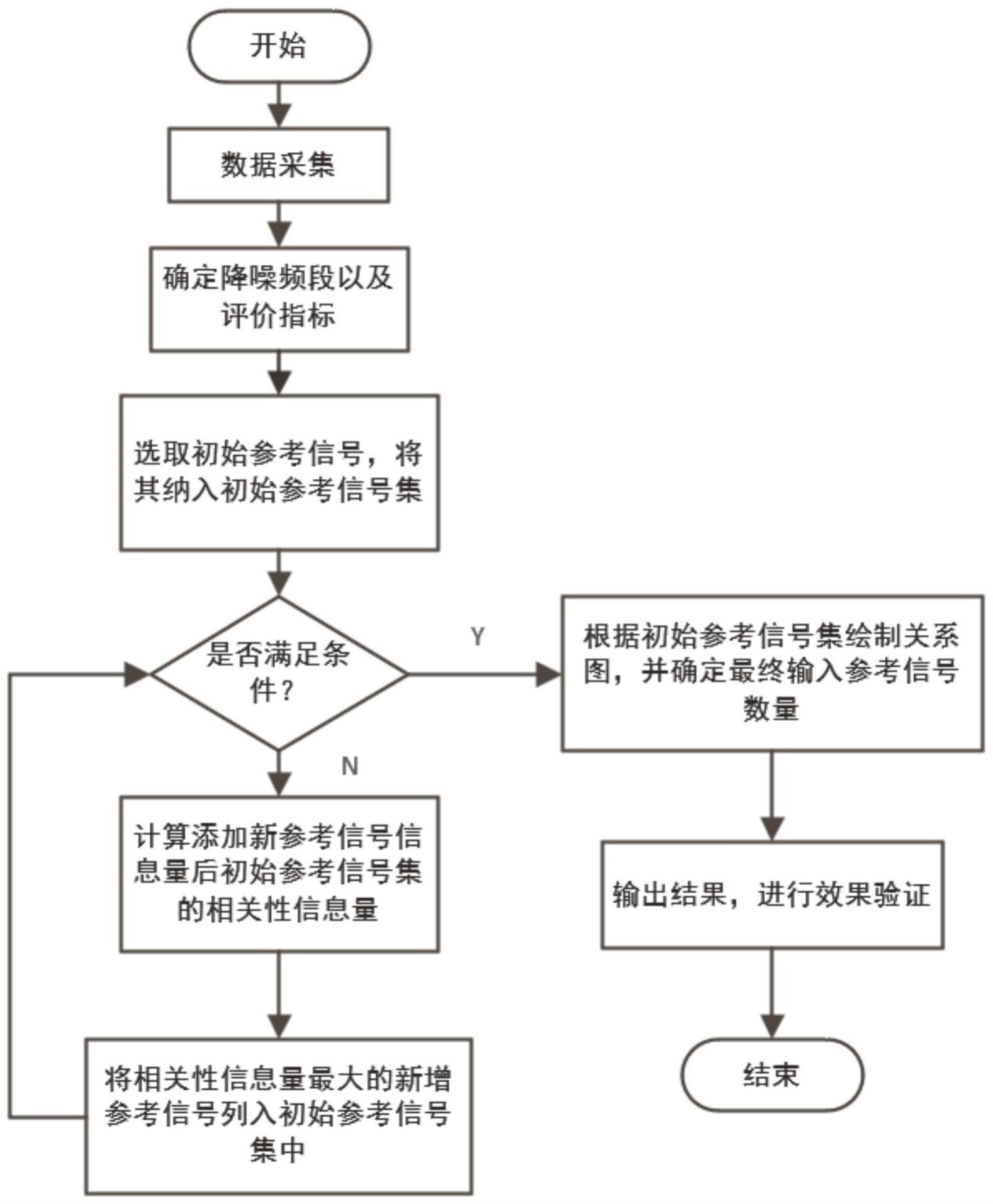 一种车辆道路噪声主动控制系统的参考信号选取方法