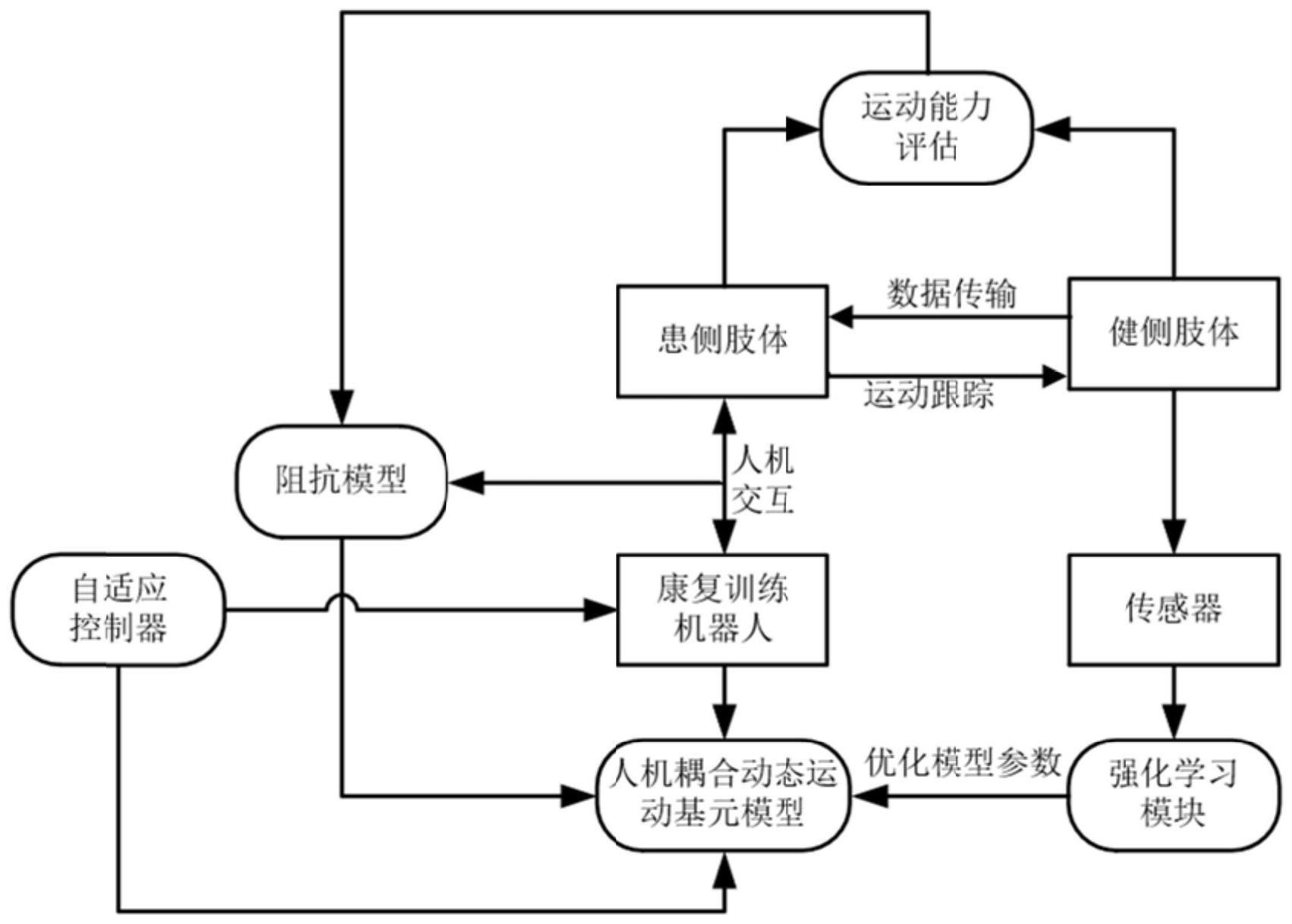 一种基于动态运动基元的机器人镜像训练控制方法