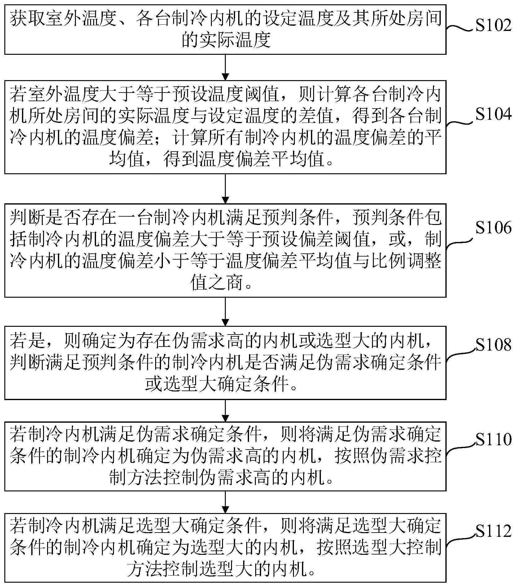 优化多联机制冷效果的控制方法、装置及多联机与流程