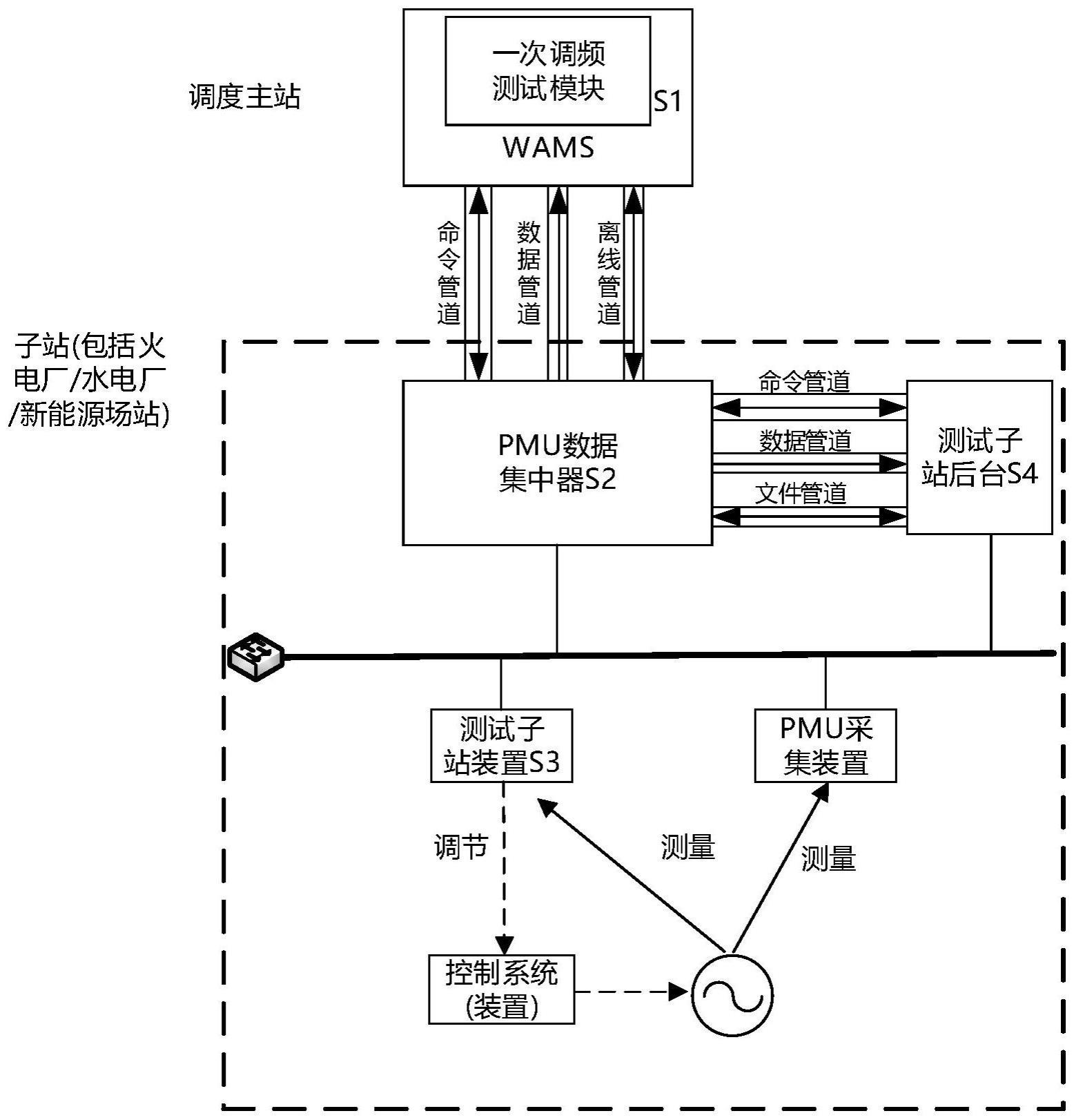 一次调频主子站协同测试系统及方法与流程