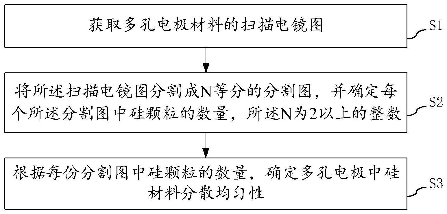 一种多孔电极中硅材料分散均匀性的评价方法与流程