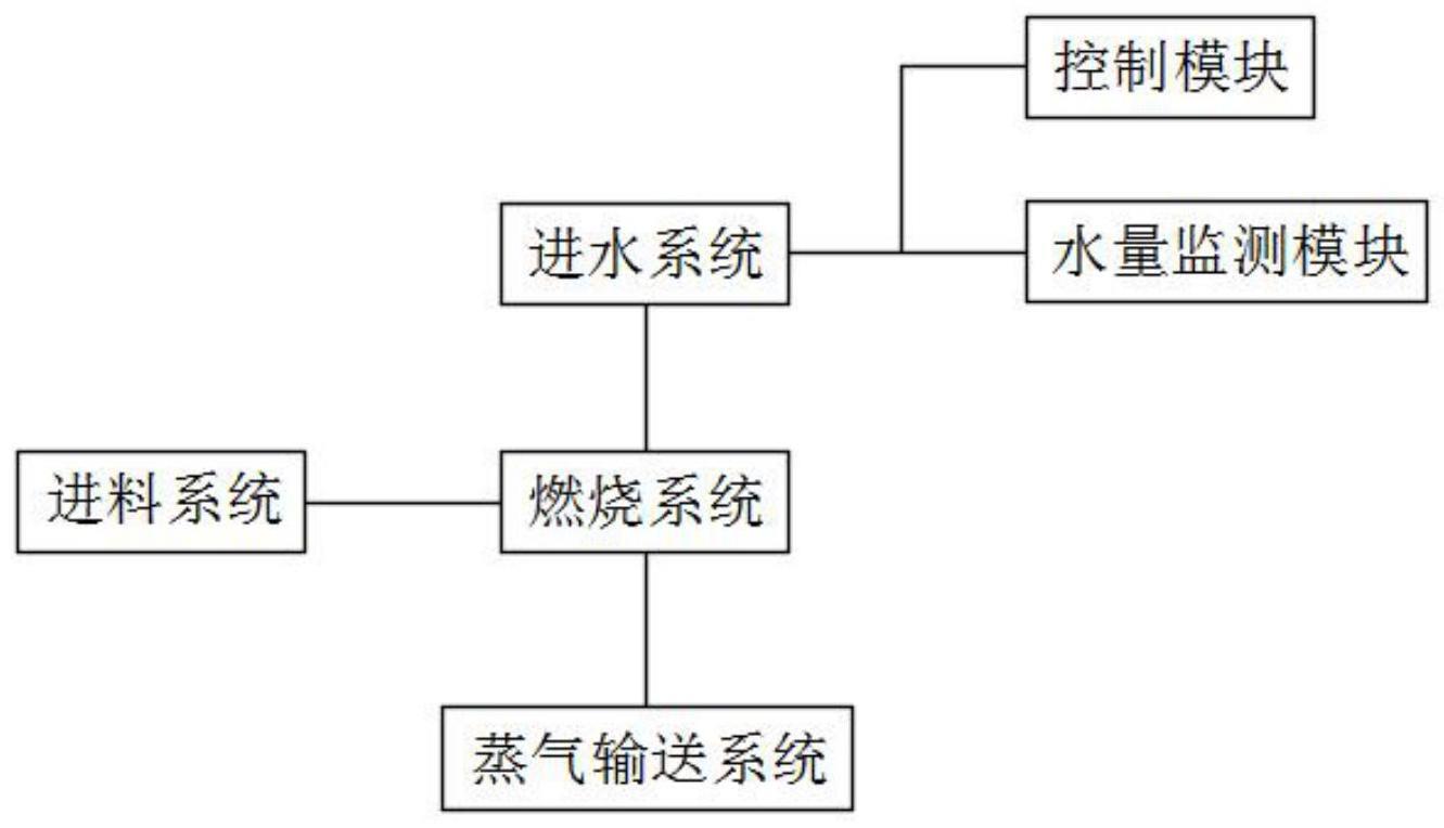 一种生物质余热水蒸气气化加热系统的制作方法