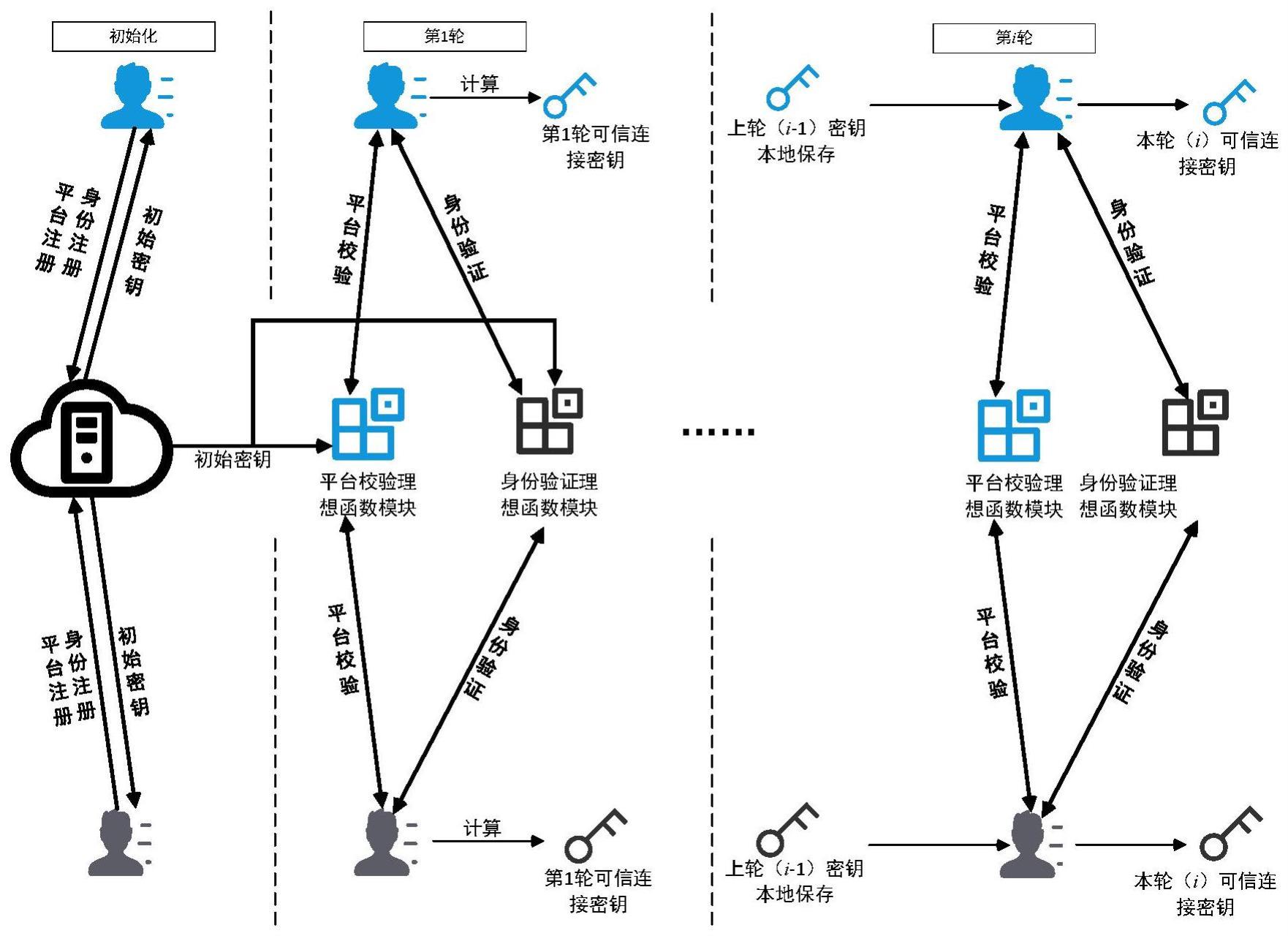 云网端架构下通用可组合安全的可信网络连接方法