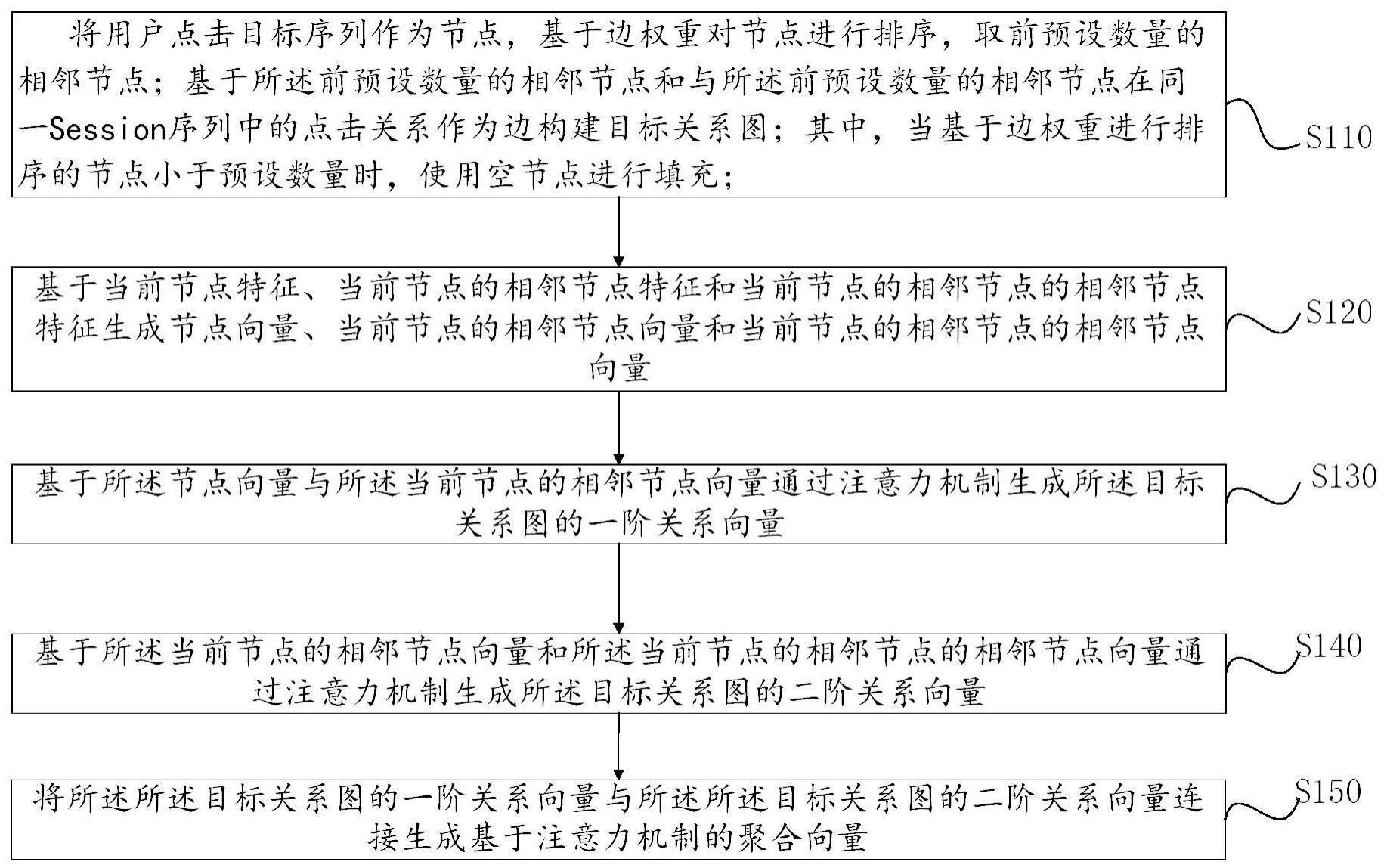 基于注意力机制的相似向量推荐方法、系统、设备及介质与流程