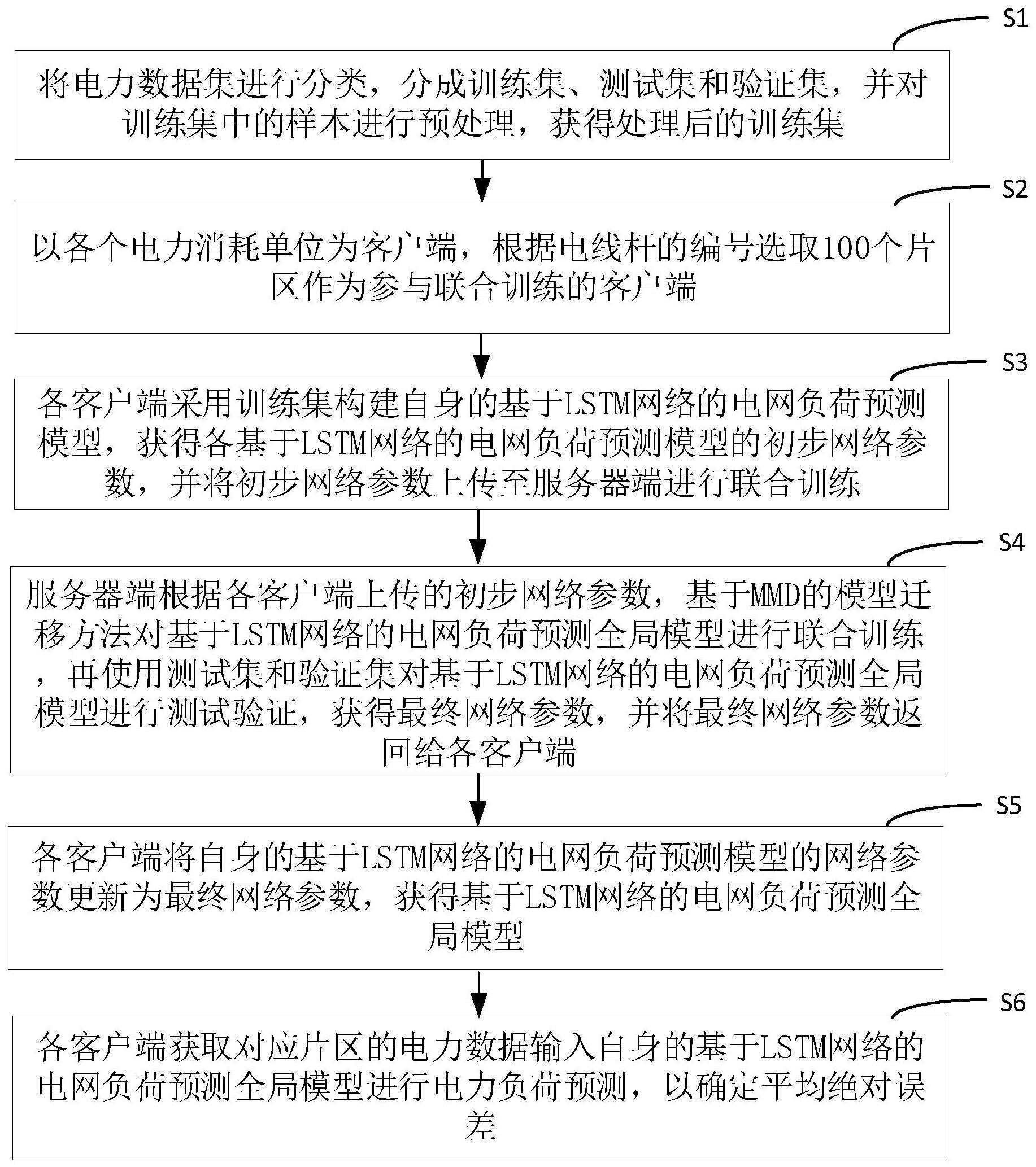 基于联邦学习的智能电网负荷预测方法