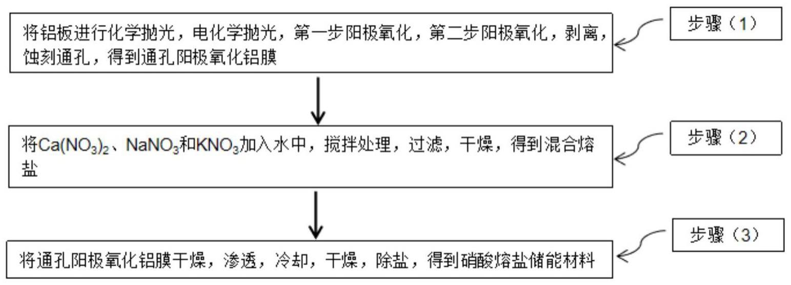 一种硝酸熔盐储能材料的制备方法与流程