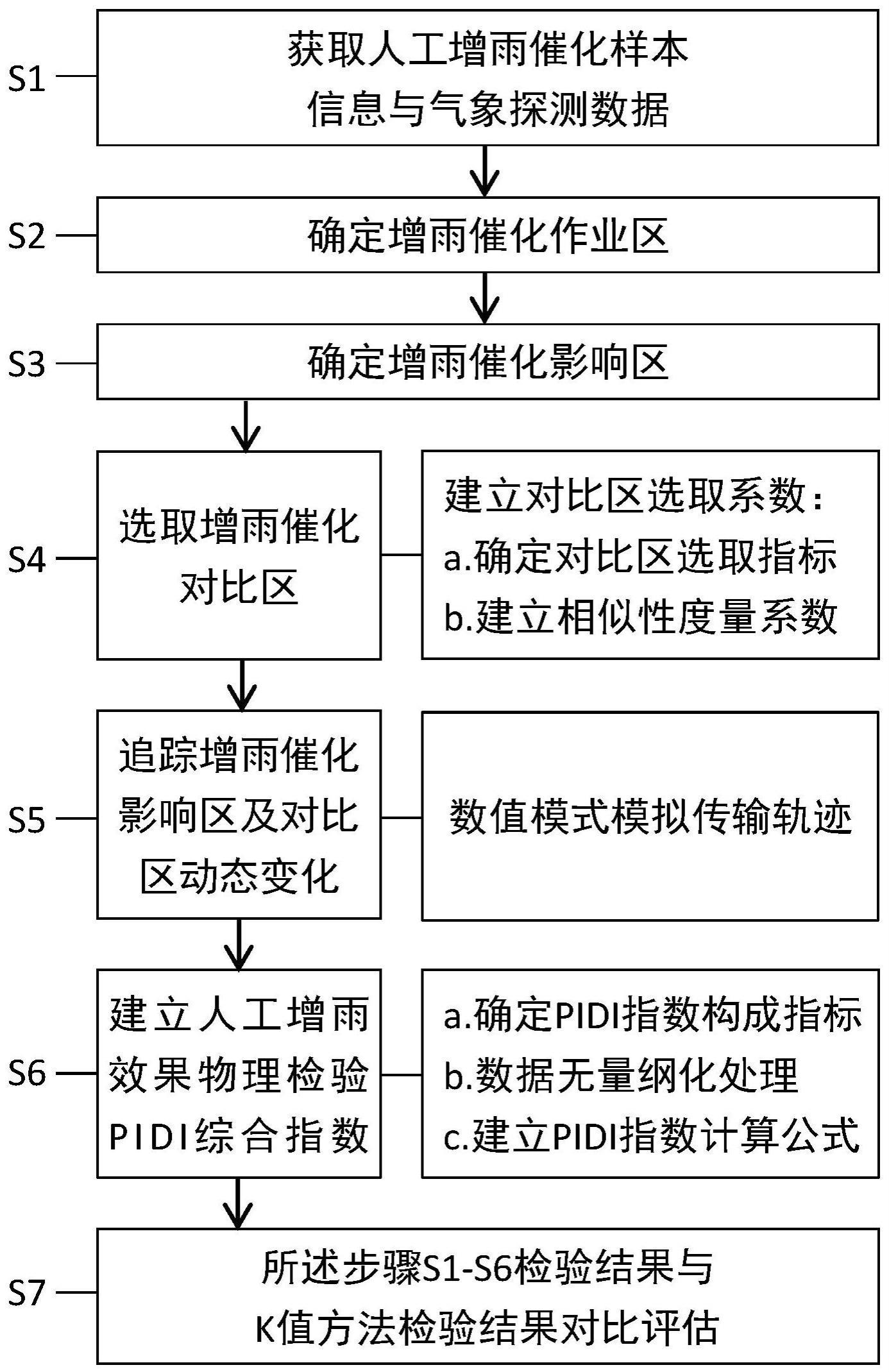 一种人工增雨效果物理检验方法与流程