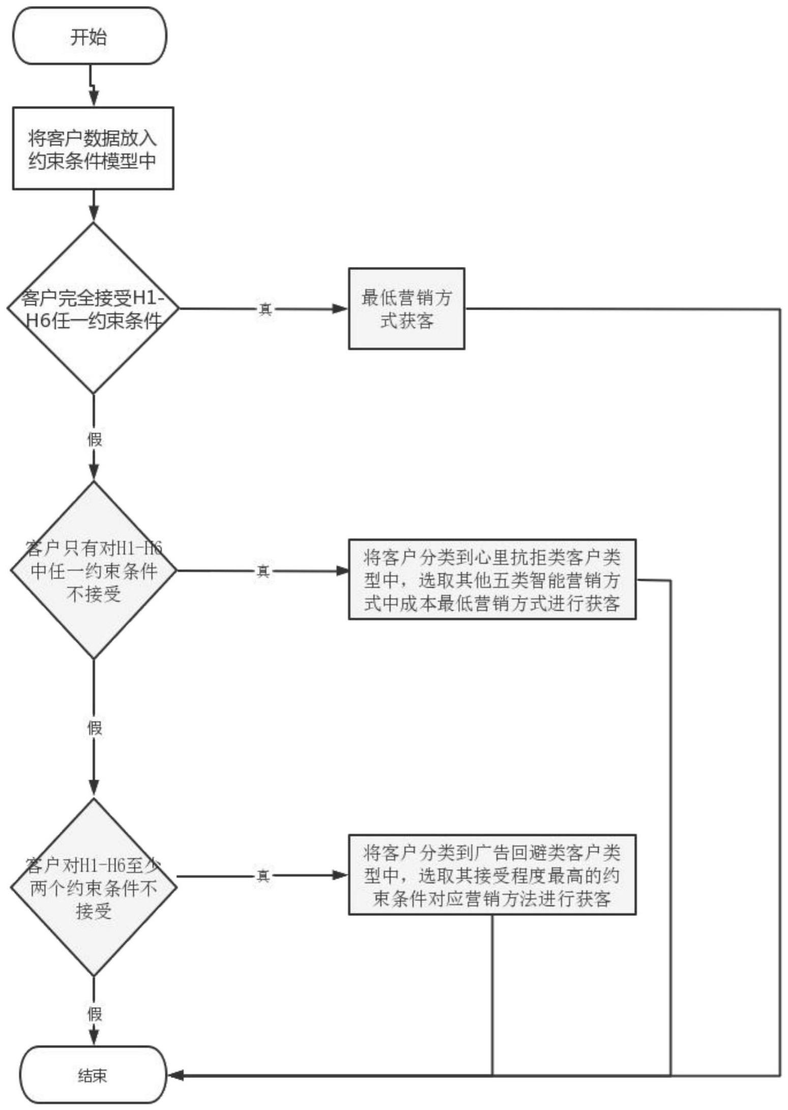 一种基于智能营销的客户管理方法及系统与流程