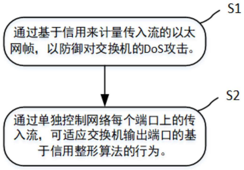 一种网络传入流的计量方法与流程