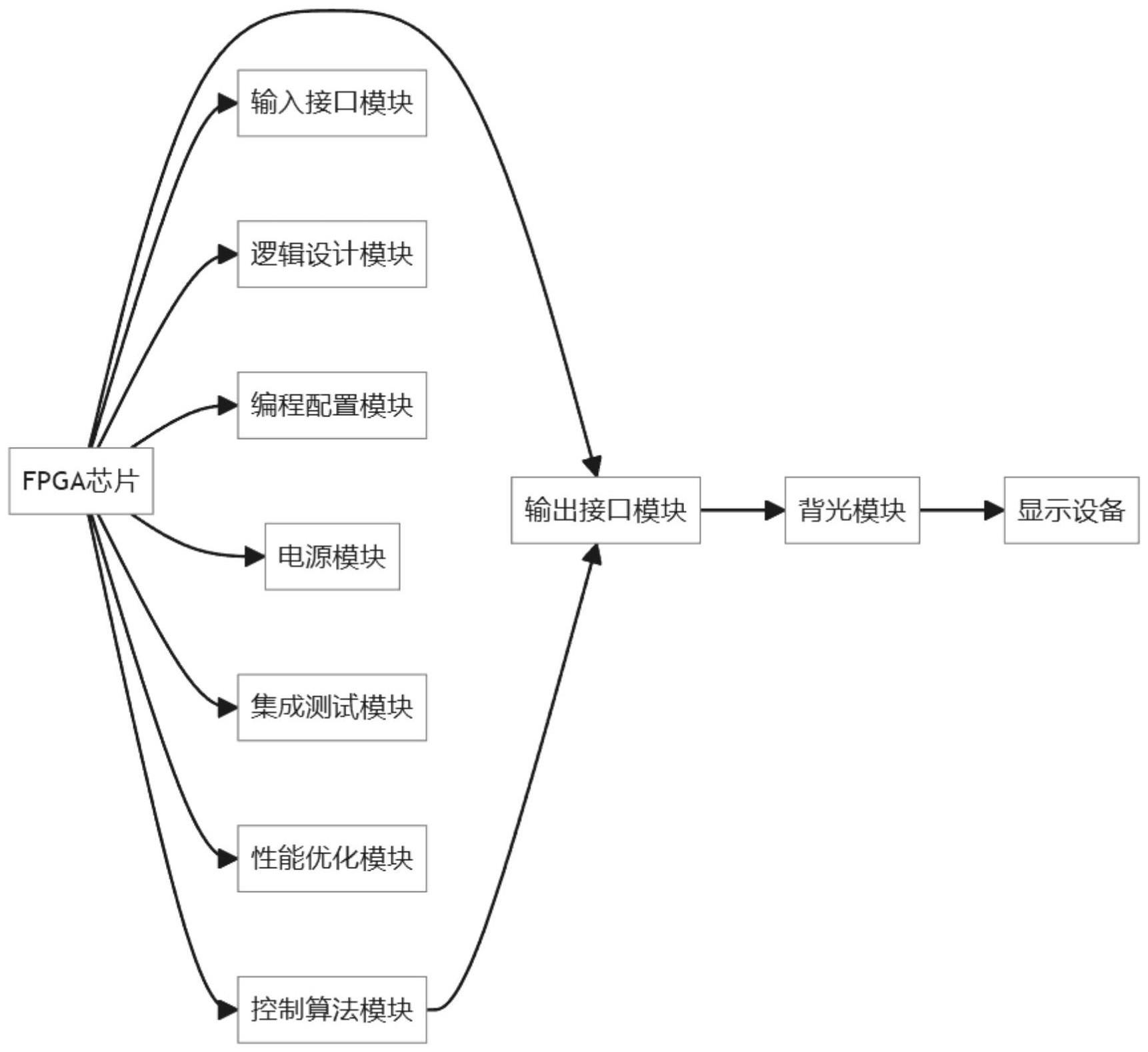 一种基于FPGA的背光分区控制系统的制作方法