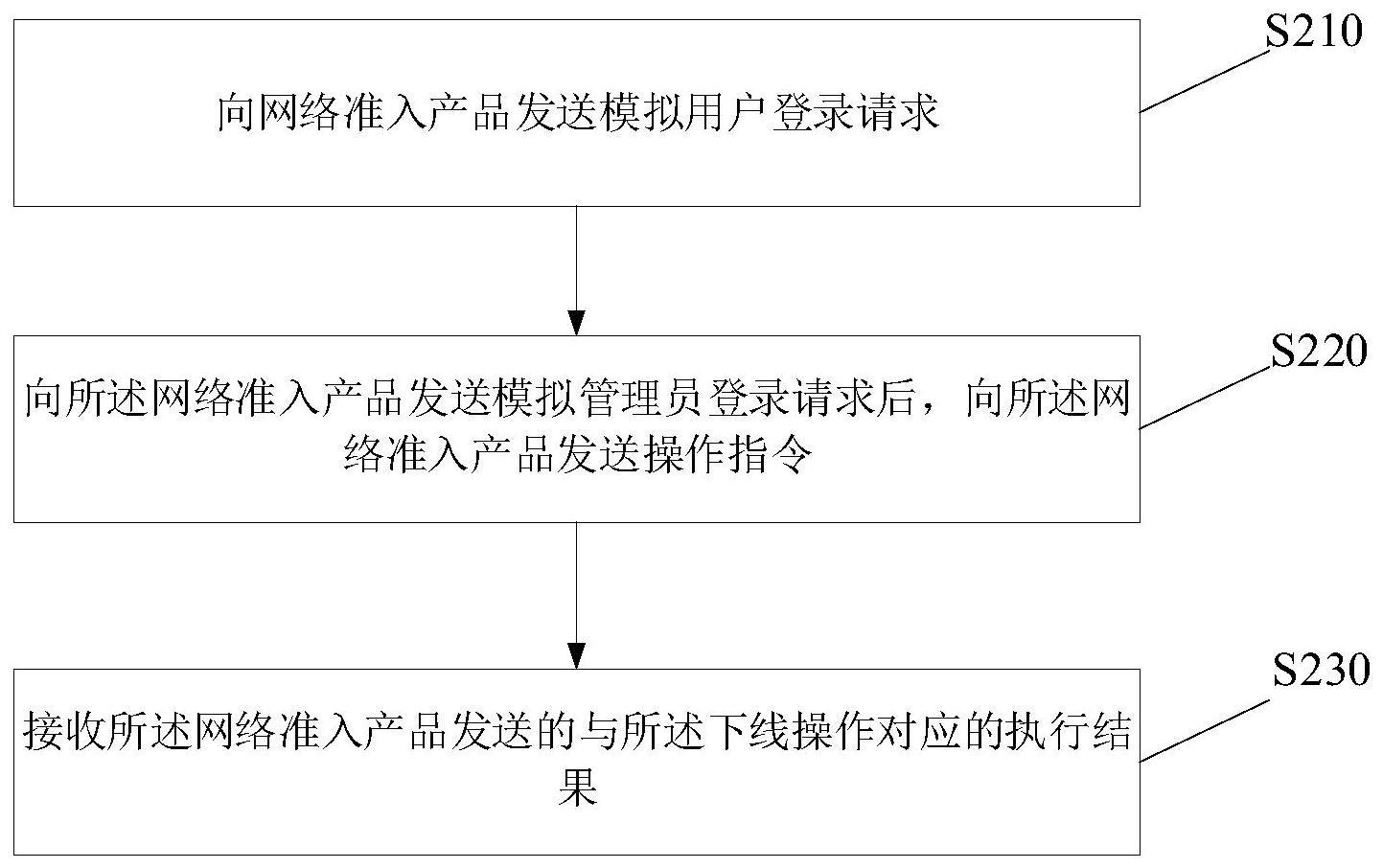 一种网络准入测试的方法、装置、存储介质及电子设备与流程