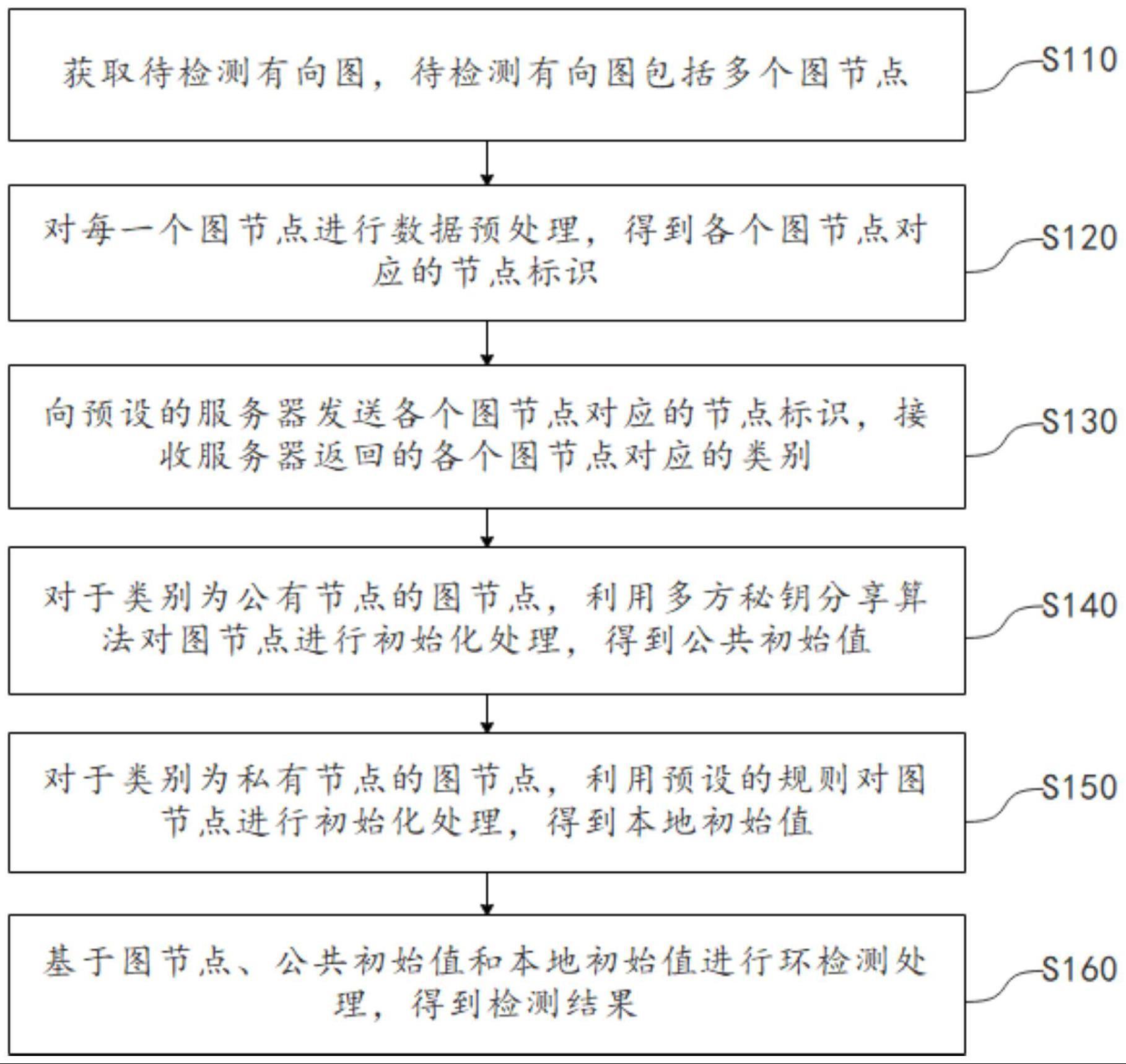 有向图环检测方法、装置、计算机设备和可读存储介质与流程