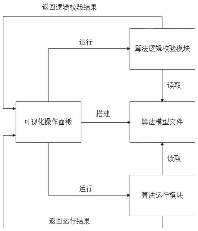 一种图形化算法编程工具