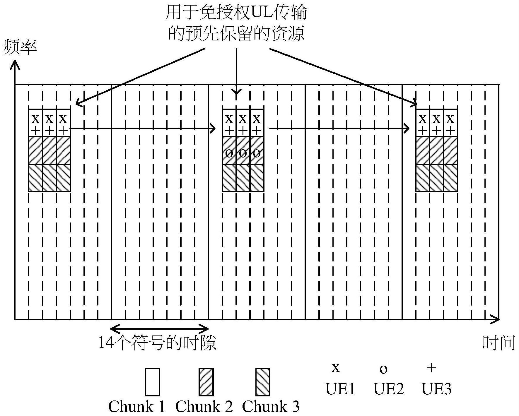 对UL免授权传输—配置及资源捆绑，或与之相关的改进的制作方法