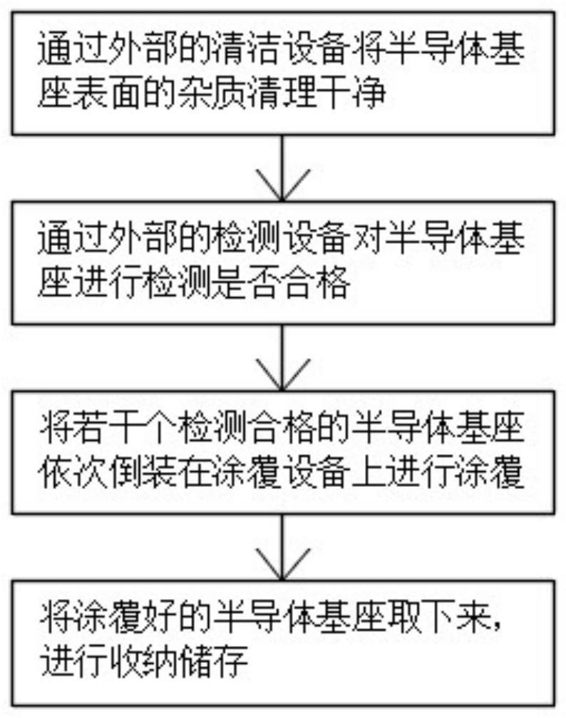 一种半导体基座涂覆工艺的制作方法