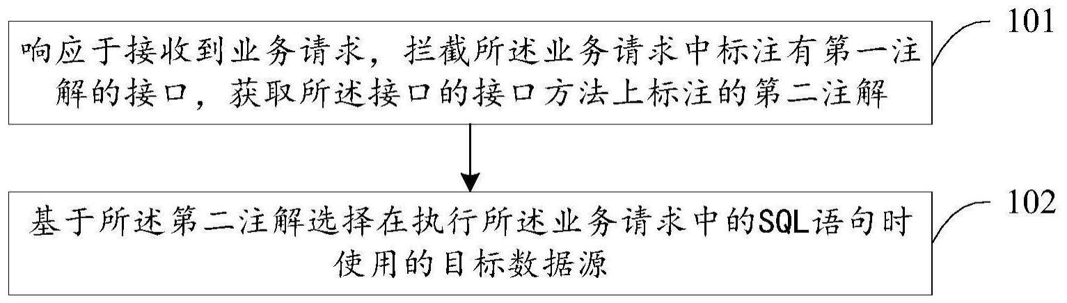 读写分离方法、电子设备及存储介质与流程