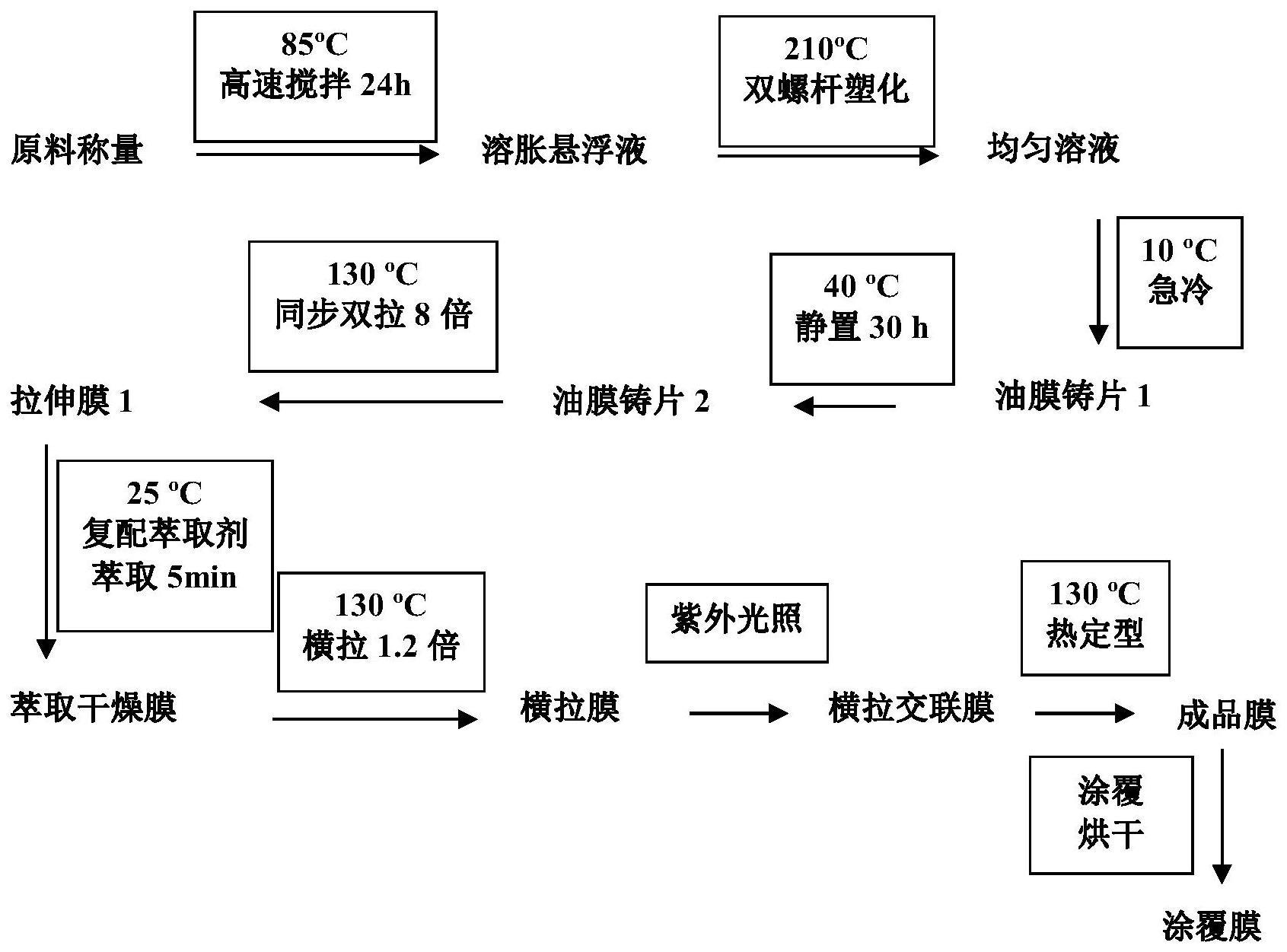 一种锂电池隔膜的制备方法与流程