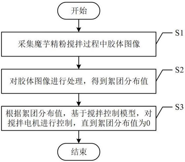 一种基于机器视觉的魔芋凝胶测控方法与流程