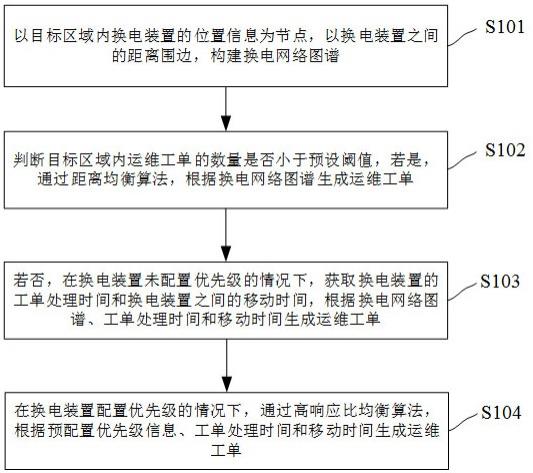 基于最优化算法的运维工单生成方法和系统与流程